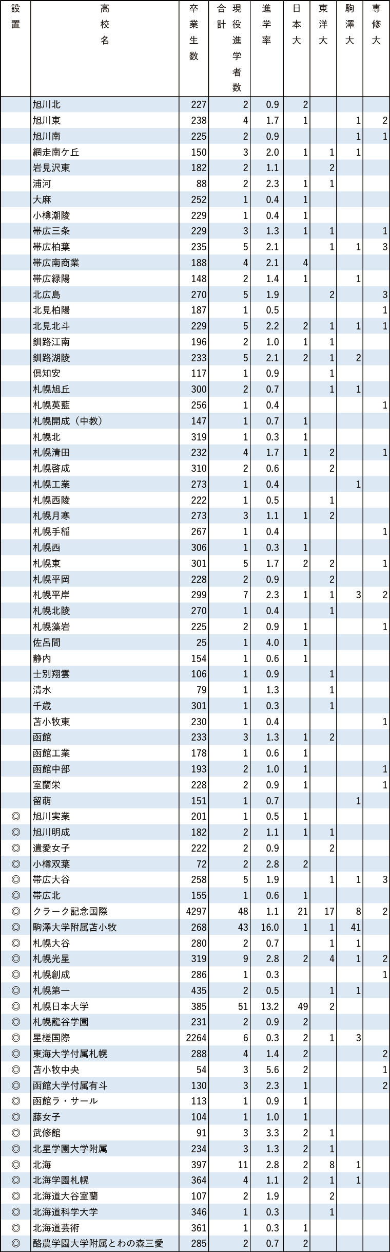 2024年日東駒専現役進学者数【北海道・東北】