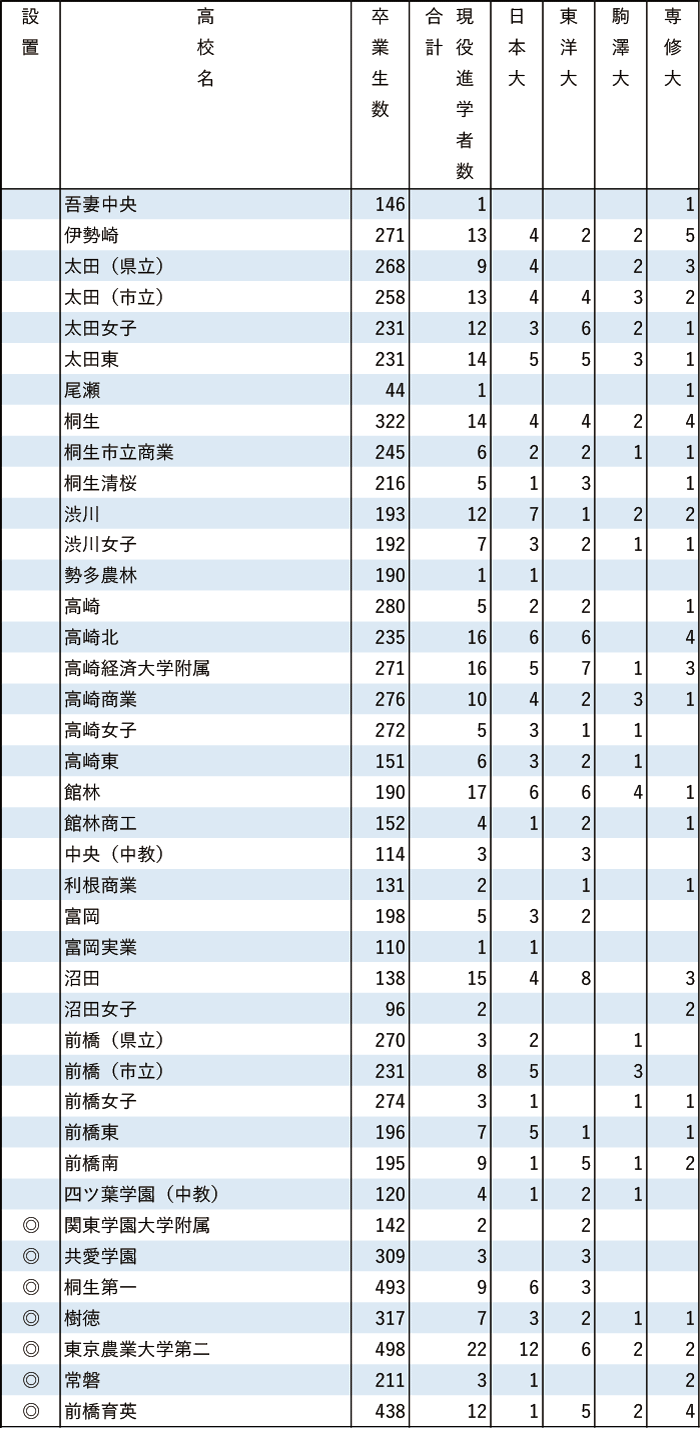 2024年日東駒専現役進学者数【関東（東京を除く）】