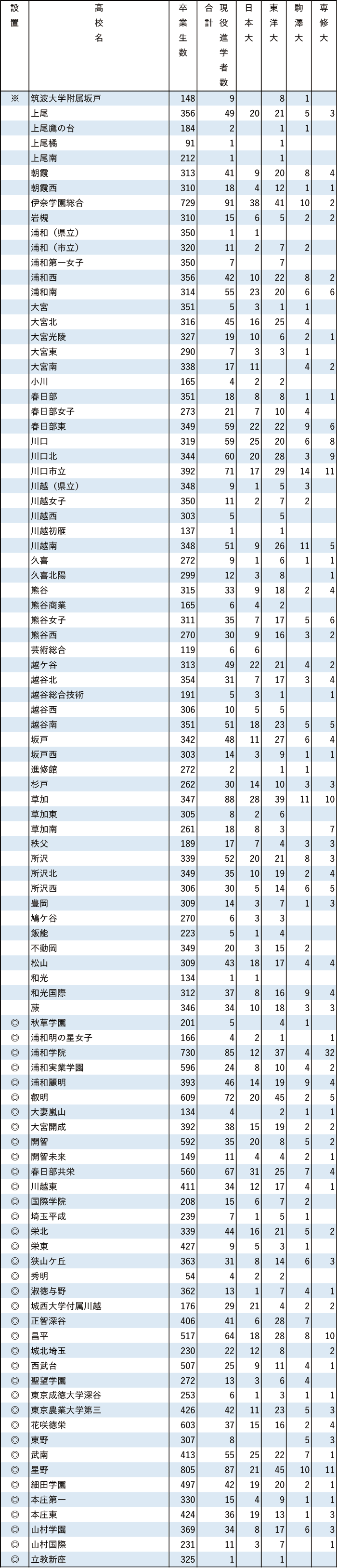 2024年日東駒専現役進学者数【関東（東京を除く）】