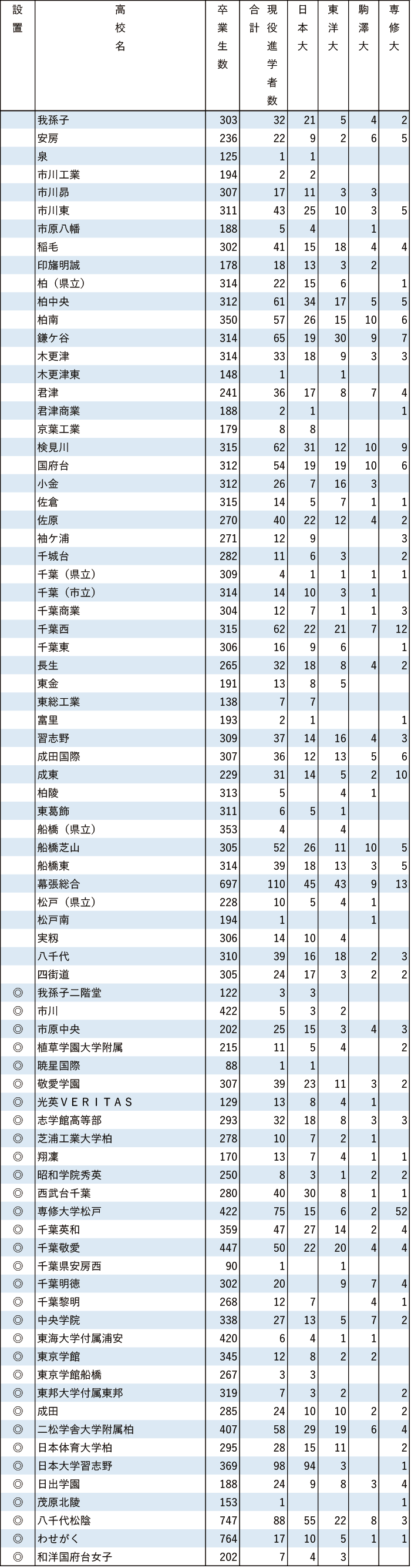 2024年日東駒専現役進学者数【関東（東京を除く）】