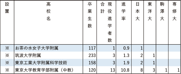 （有料）※進学率あり 2024年日東駒専現役進学者数【東京】