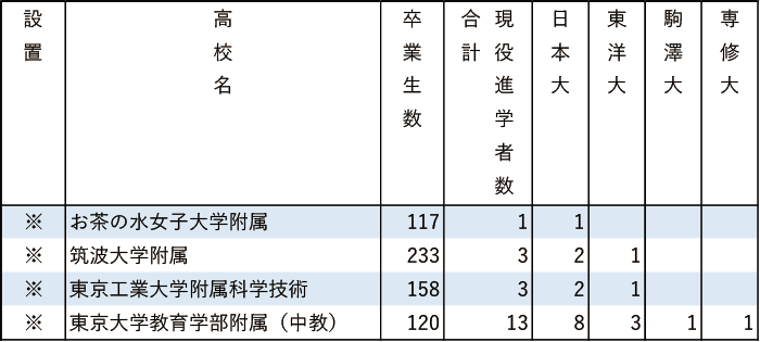 2024年日東駒専現役進学者数【東京】