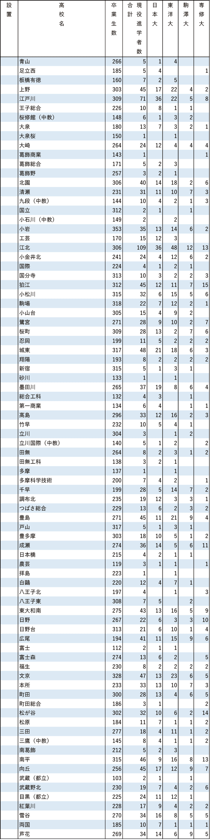 2024年日東駒専現役進学者数【東京】