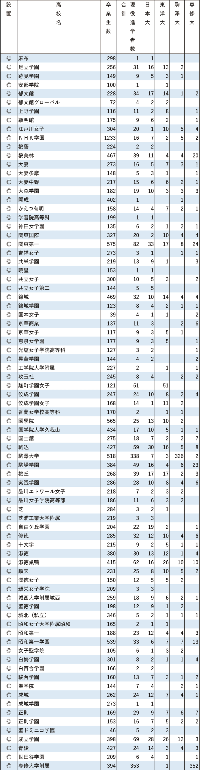 2024年日東駒専現役進学者数【東京】