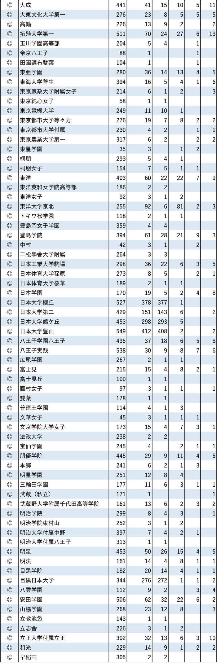 2024年日東駒専現役進学者数【東京】