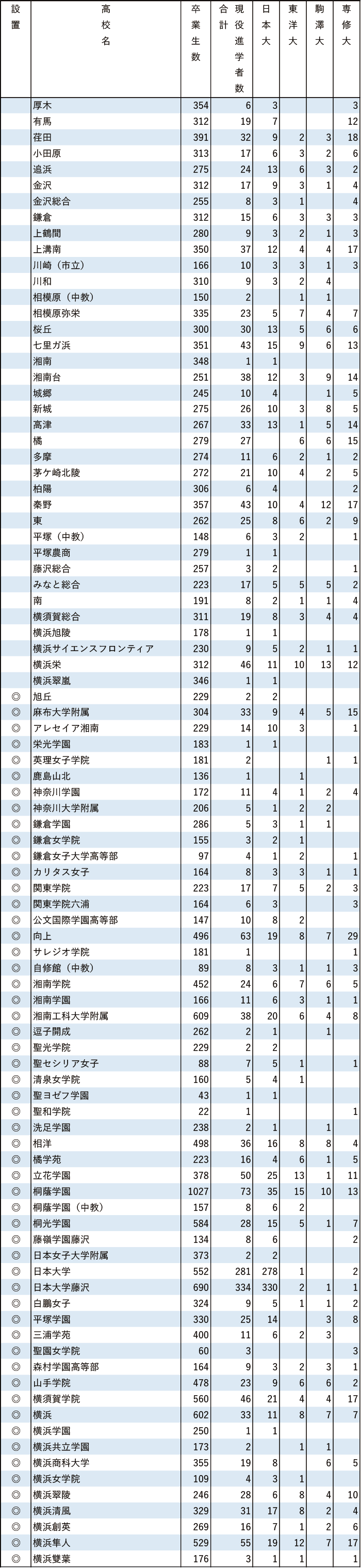 2024年日東駒専現役進学者数【関東（東京を除く）】