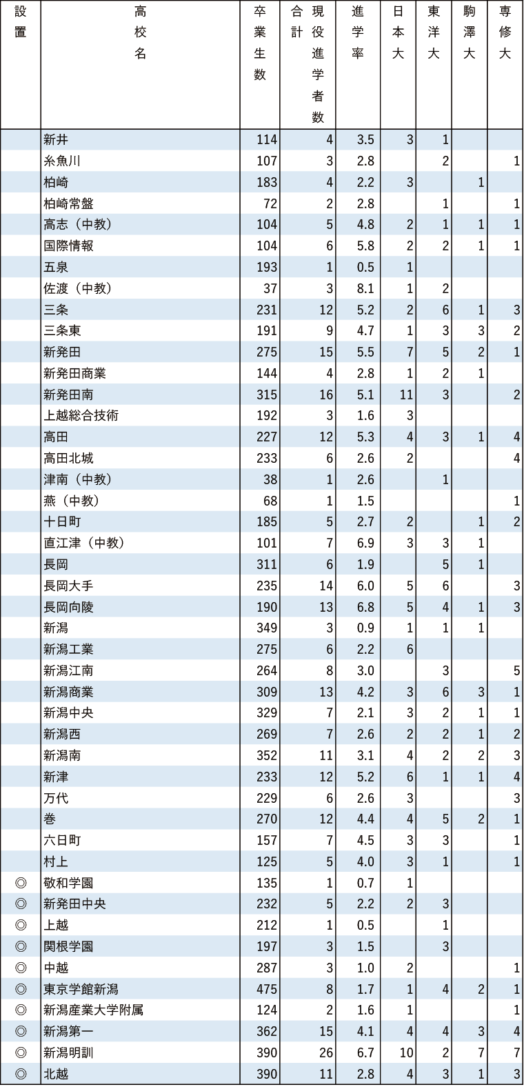 2024年日東駒専現役進学者数【甲信越】