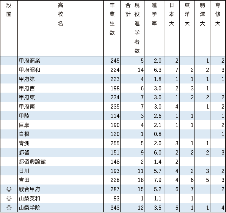 2024年日東駒専現役進学者数【甲信越】