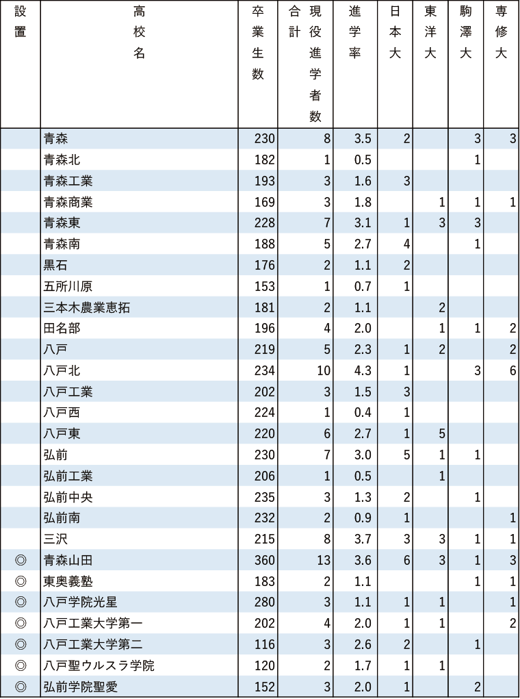 2024年日東駒専現役進学者数【北海道・東北】