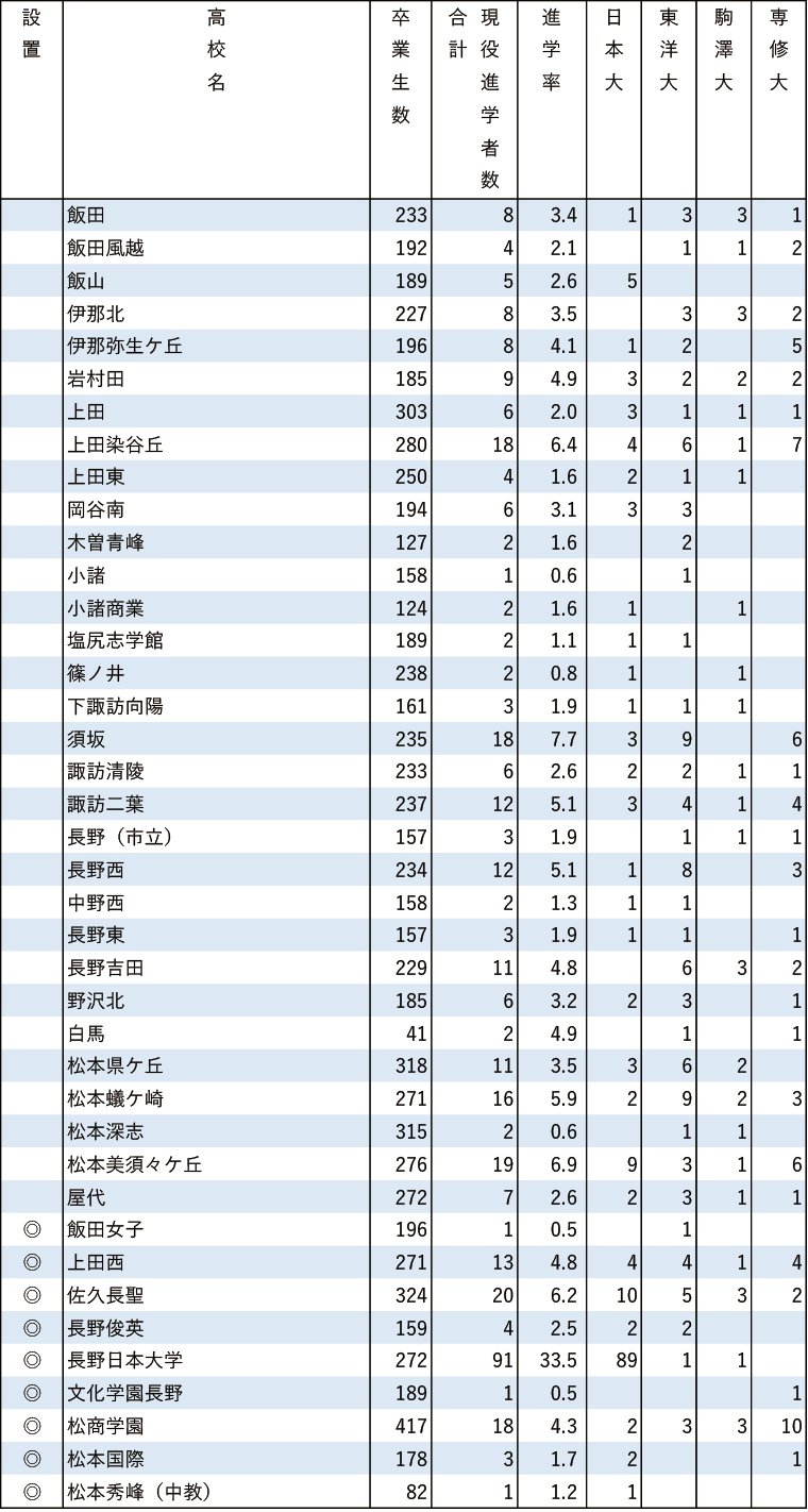 2024年日東駒専現役進学者数【甲信越】