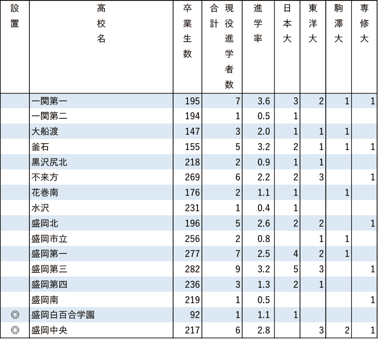 2024年日東駒専現役進学者数【北海道・東北】