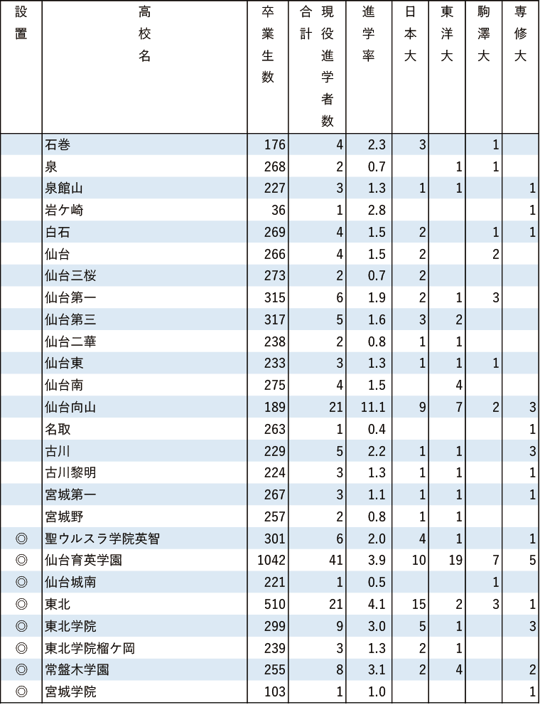 2024年日東駒専現役進学者数【北海道・東北】