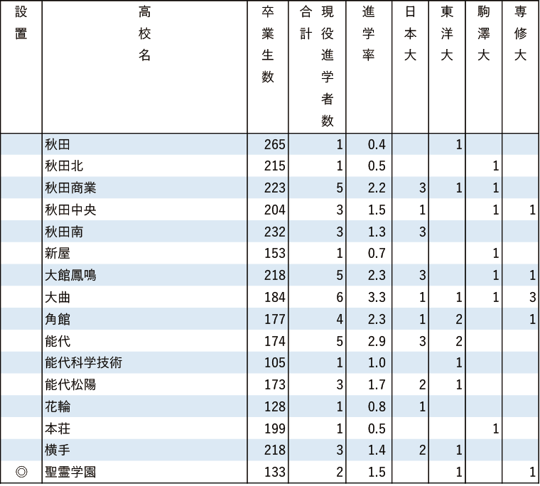 2024年日東駒専現役進学者数【北海道・東北】