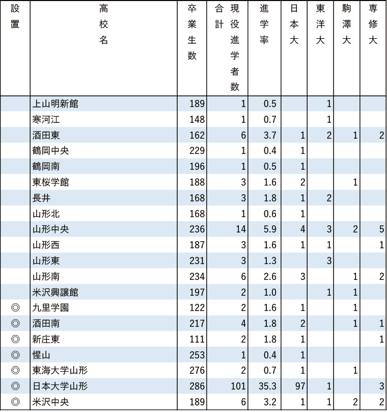 2024年日東駒専現役進学者数【北海道・東北】