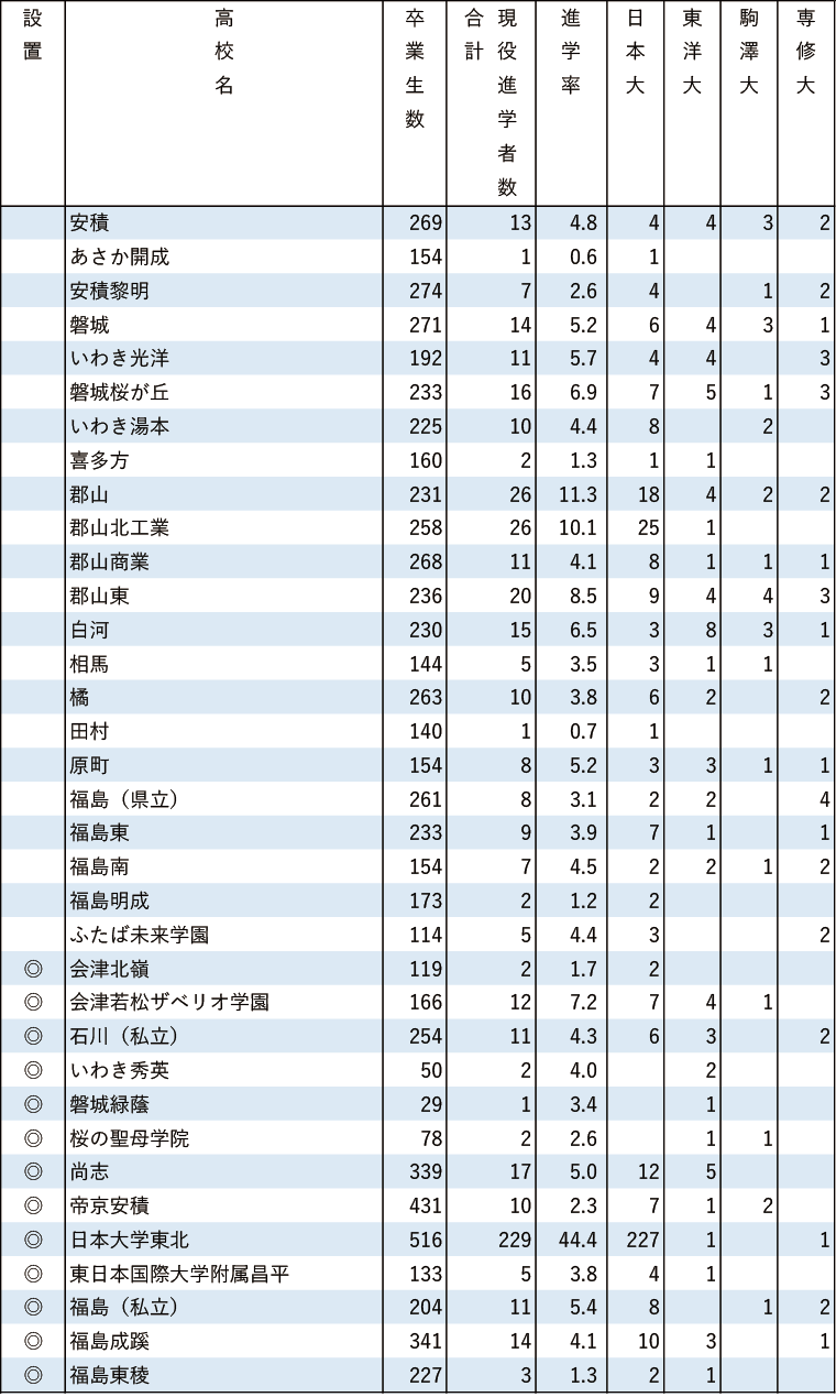 2024年日東駒専現役進学者数【北海道・東北】