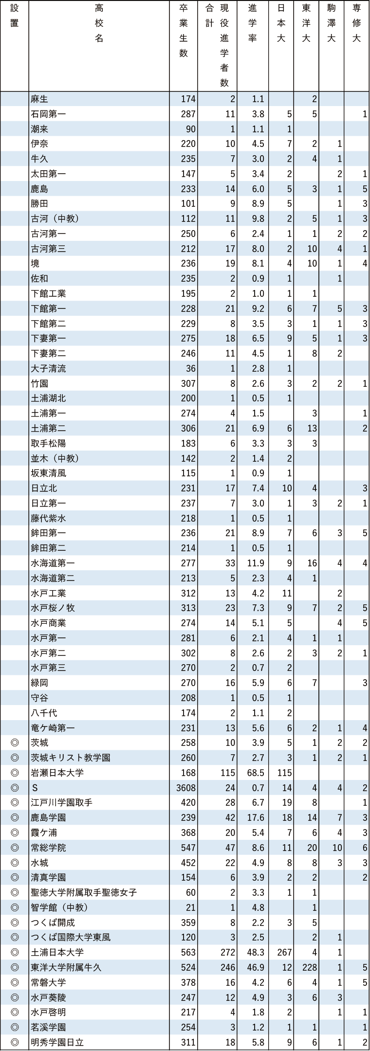 （有料）※進学率あり 2024年日東駒専現役進学者数【関東（東京を除く）】