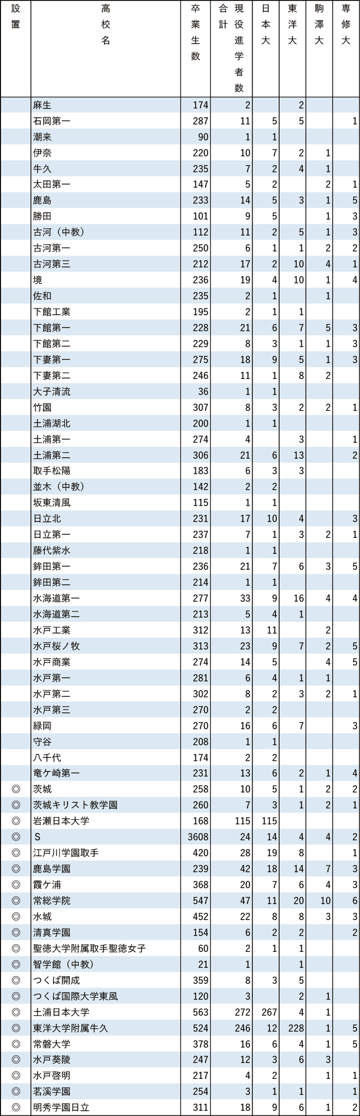 2024年日東駒専現役進学者数【関東（東京を除く）】