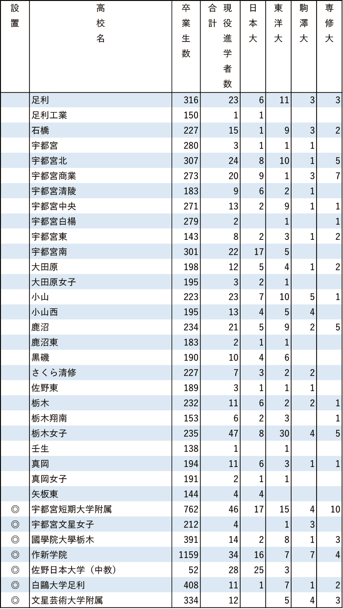 2024年日東駒専現役進学者数【関東（東京を除く）】