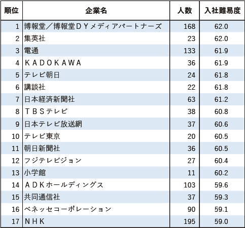 【業種別編3 マスコミ】新卒就職者の出身大学から測る企業入社難易度ランキング2024