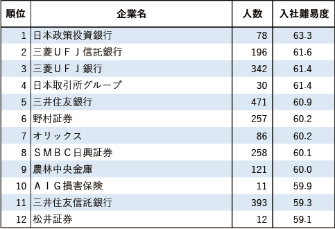 【業種別編4 金融】新卒就職者の出身大学から測る企業入社難易度ランキング2024