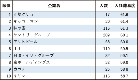 【業種別編5 食品・水産】新卒就職者の出身大学から測る企業入社難易度ランキング2024