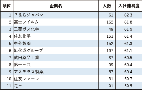 【業種別編6 化学・医薬品】新卒就職者の出身大学から測る企業入社難易度ランキング2024