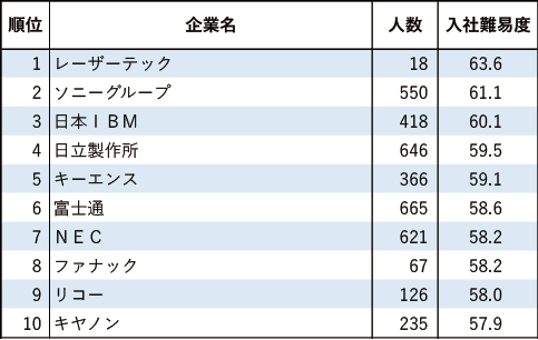 【業種別編7 電気機器・電子】新卒就職者の出身大学から測る企業入社難易度ランキング2024