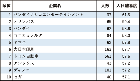 【業種別編8 自動車・精密機械・その他製造】新卒就職者の出身大学から測る企業入社難易度ランキング2024