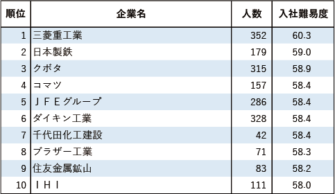 【業種別編9 機械・機器・鉄鋼・金属・造船】新卒就職者の出身大学から測る企業入社難易度ランキング2024