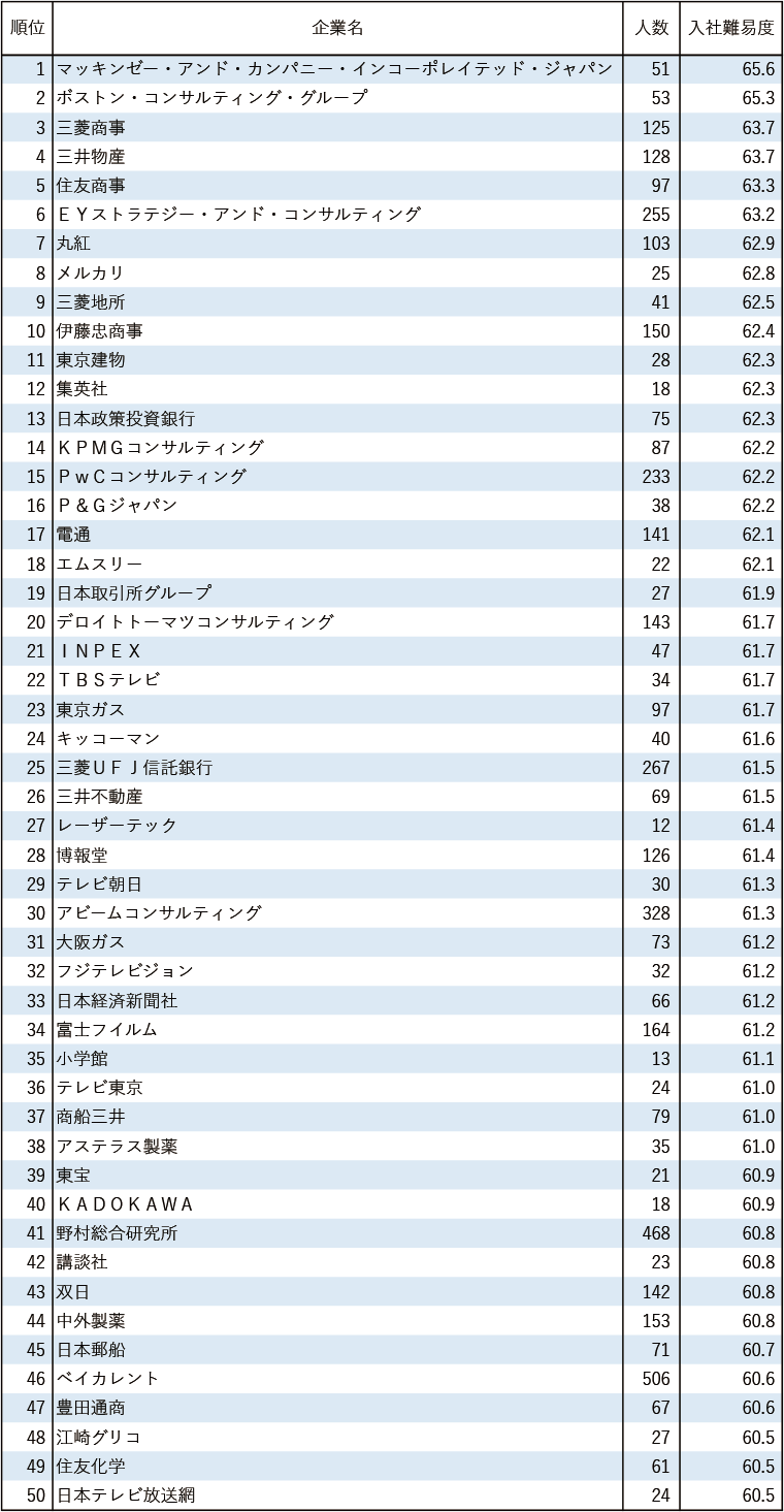 新卒就職者の出身大学から測る企業入社難易度ランキング2025