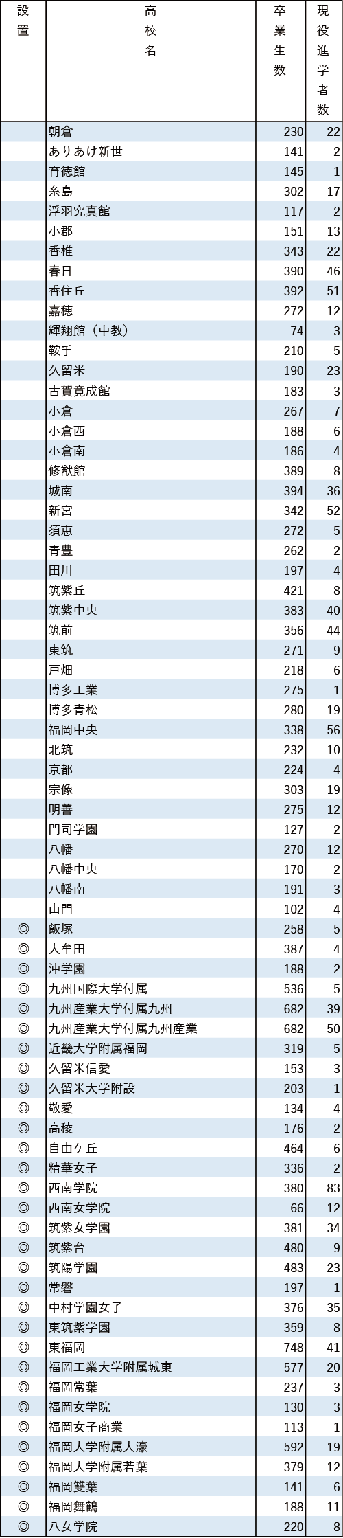 地域別私立大現役進学者数2024【西南学院大】