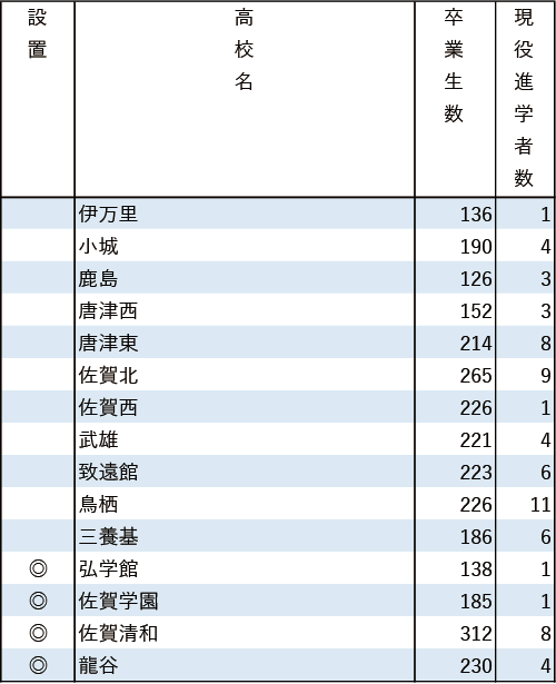 地域別私立大現役進学者数2024【西南学院大】