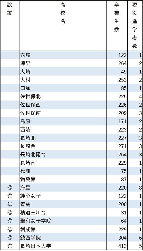 地域別私立大現役進学者数2024【西南学院大】