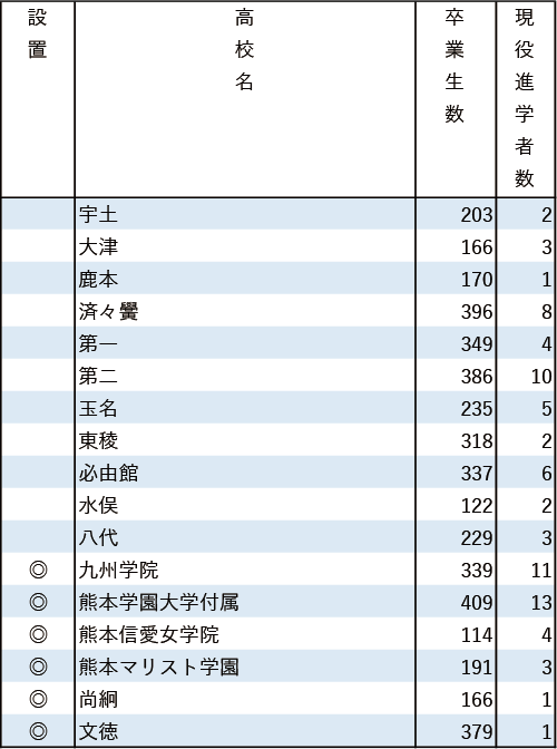 地域別私立大現役進学者数2024【西南学院大】