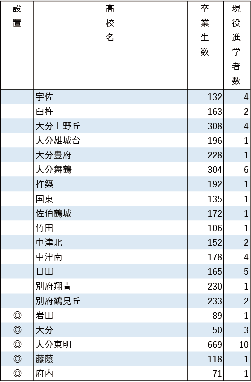 地域別私立大現役進学者数2024【西南学院大】