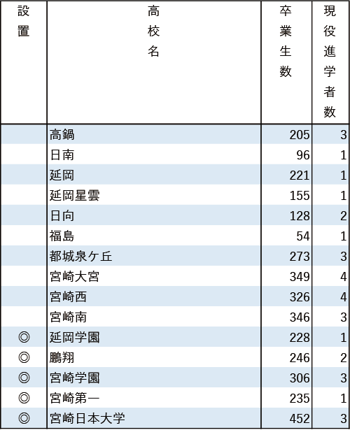 地域別私立大現役進学者数2024【西南学院大】