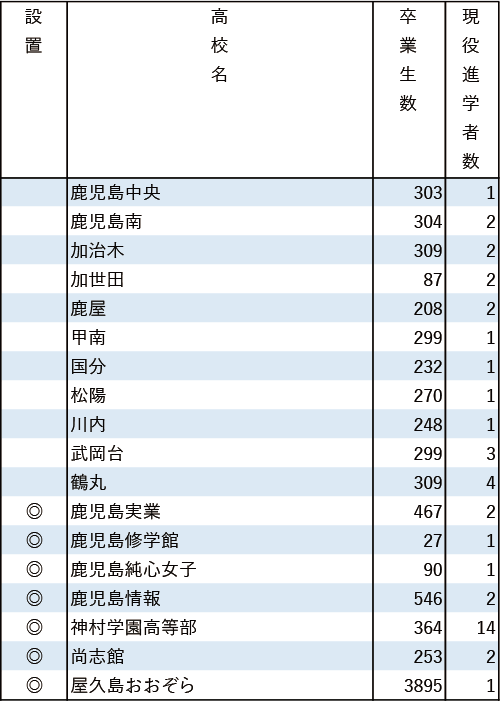 地域別私立大現役進学者数2024【西南学院大】