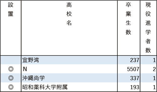 地域別私立大現役進学者数2024【西南学院大】