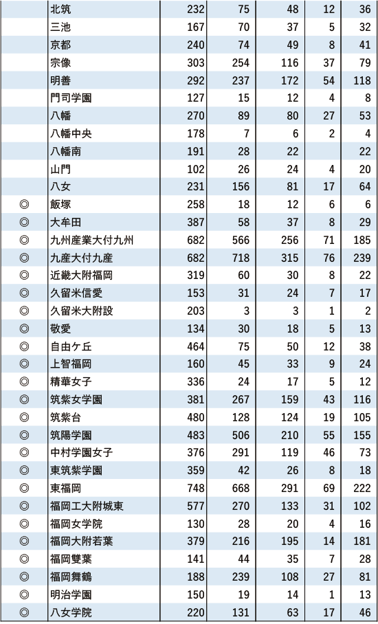 西南学院大、福岡大「現役」実合格者数2024