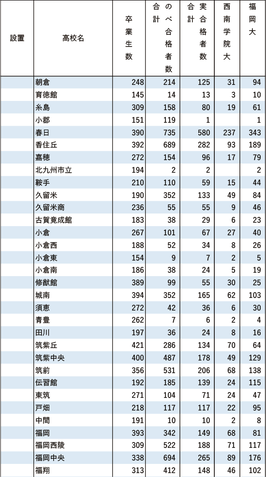 西南学院大、福岡大「現役」実合格者数2024