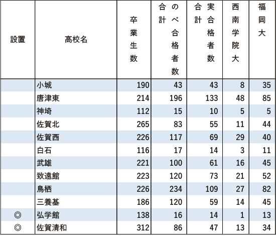 西南学院大、福岡大「現役」実合格者数2024