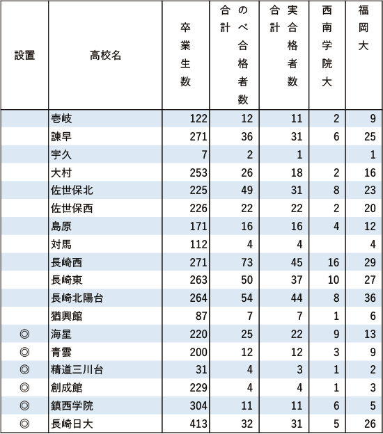 西南学院大、福岡大「現役」実合格者数2024