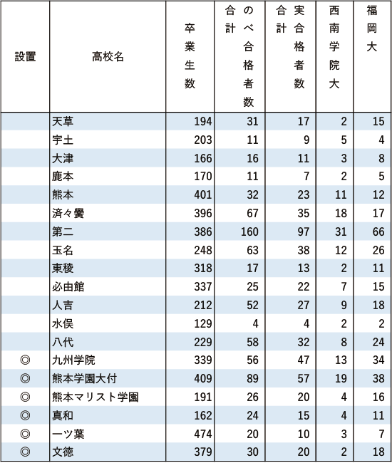 西南学院大、福岡大「現役」実合格者数2024