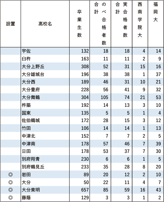 西南学院大、福岡大「現役」実合格者数2024