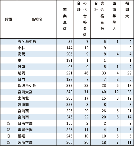 西南学院大、福岡大「現役」実合格者数2024