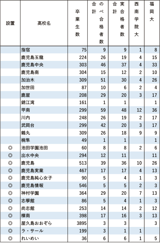 西南学院大、福岡大「現役」実合格者数2024