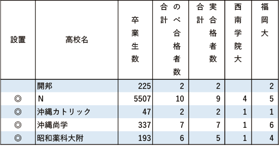 西南学院大、福岡大「現役」実合格者数2024