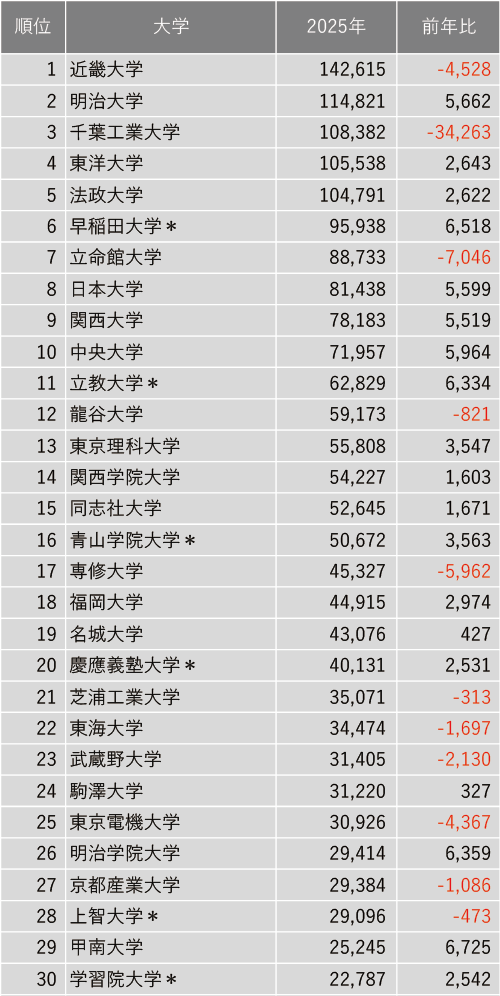 2025年主な私立大学の志願状況