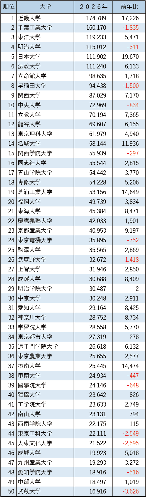 2026年私立大学志願者数ランキング