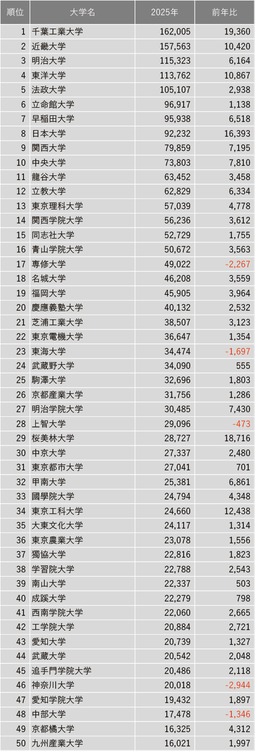 2025年私立大学志願者数ランキング